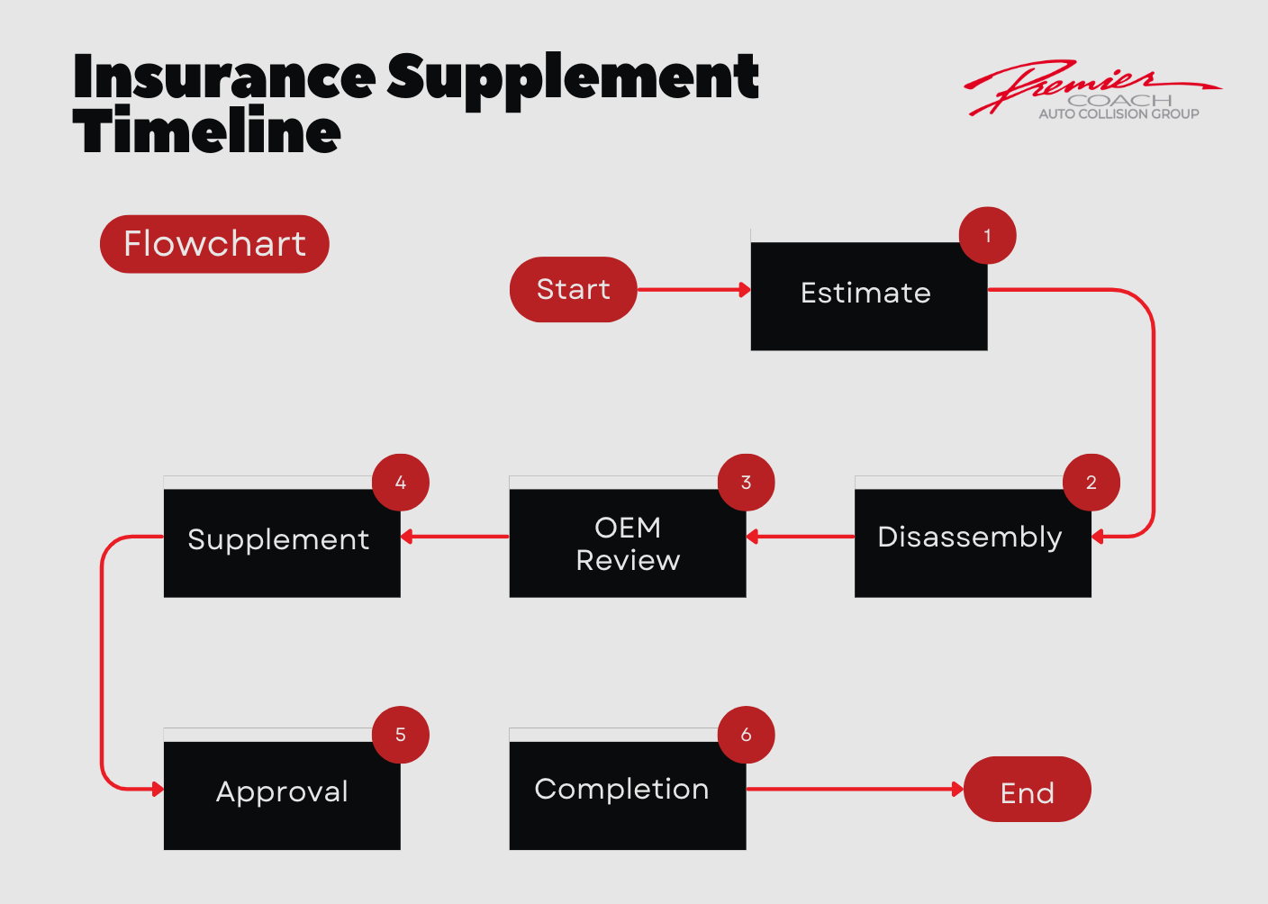 Insurance Supplement Timeline