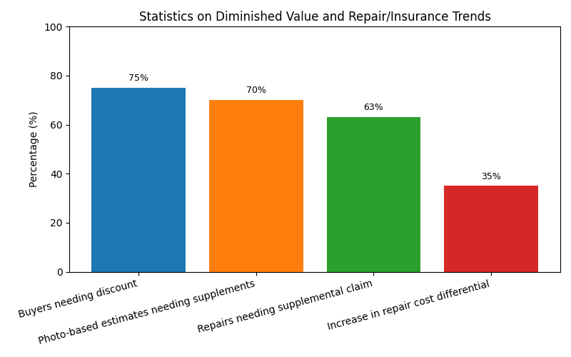 Statistics on Diminished Value and Repair/Insurance Trends